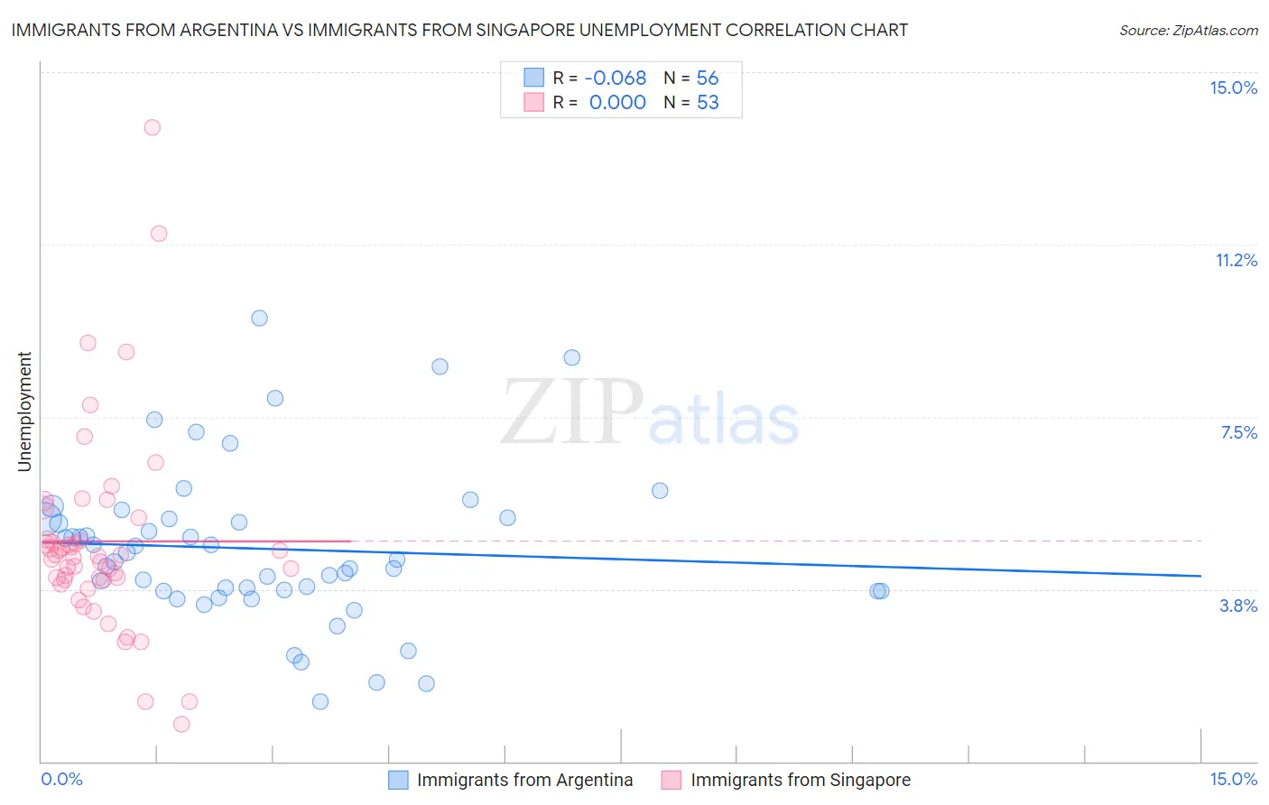 Immigrants from Argentina vs Immigrants from Singapore Unemployment
