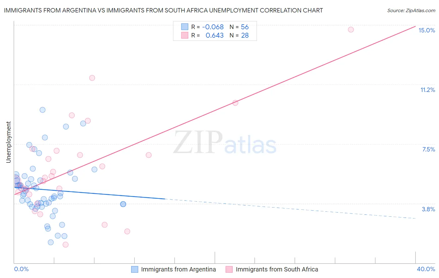 Immigrants from Argentina vs Immigrants from South Africa Unemployment