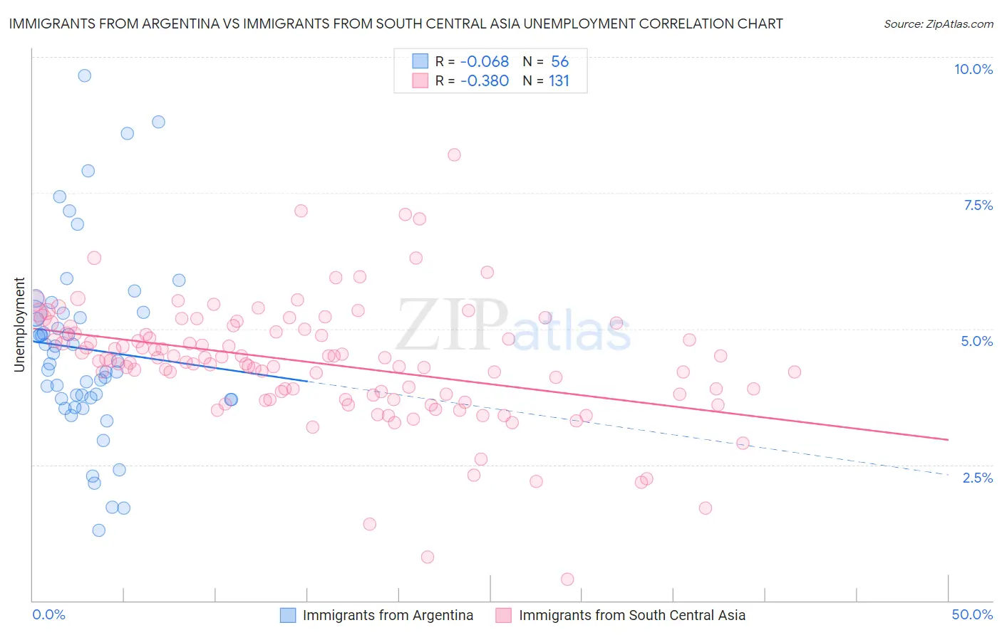 Immigrants from Argentina vs Immigrants from South Central Asia Unemployment