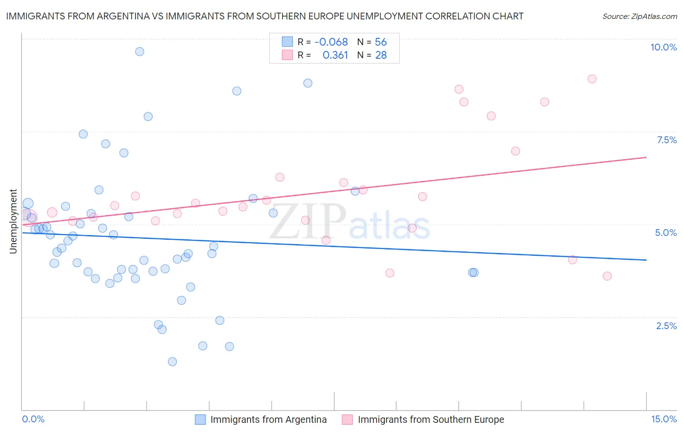 Immigrants from Argentina vs Immigrants from Southern Europe Unemployment