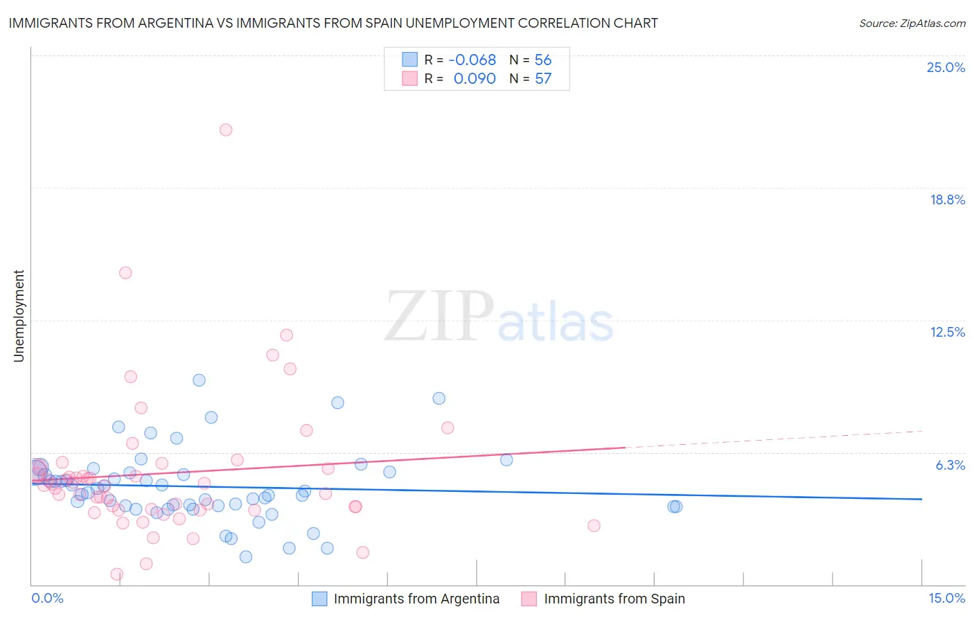 Immigrants from Argentina vs Immigrants from Spain Unemployment