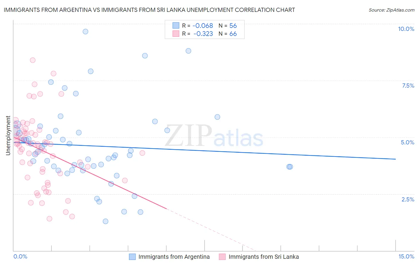 Immigrants from Argentina vs Immigrants from Sri Lanka Unemployment