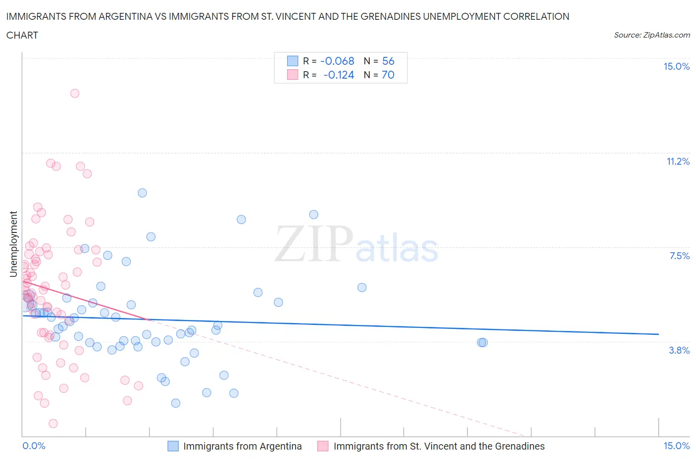 Immigrants from Argentina vs Immigrants from St. Vincent and the Grenadines Unemployment