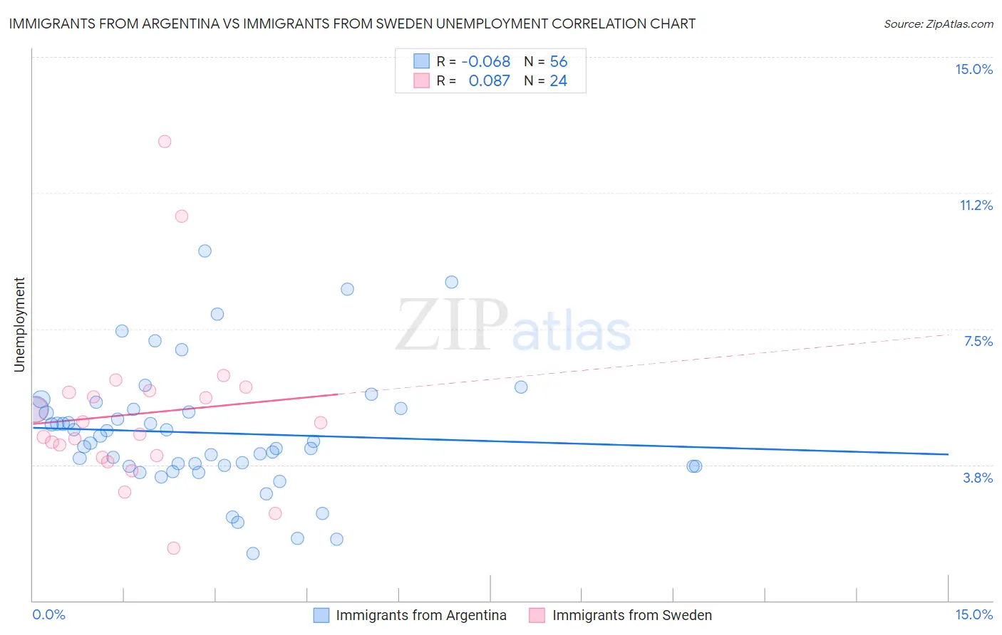 Immigrants from Argentina vs Immigrants from Sweden Unemployment