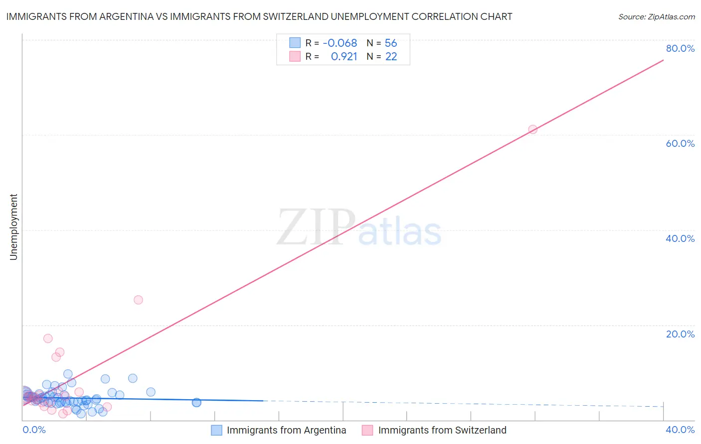 Immigrants from Argentina vs Immigrants from Switzerland Unemployment