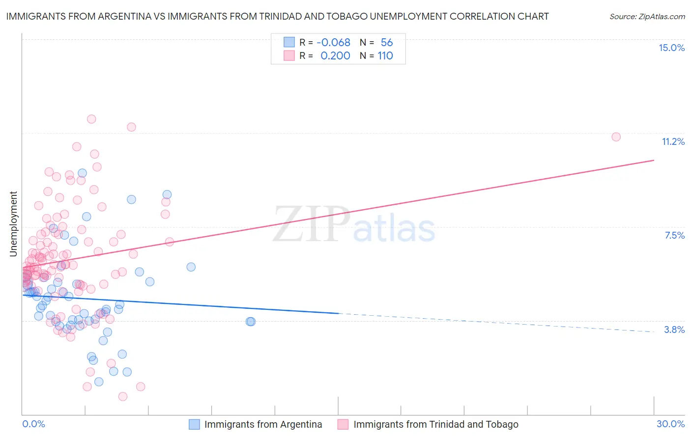 Immigrants from Argentina vs Immigrants from Trinidad and Tobago Unemployment