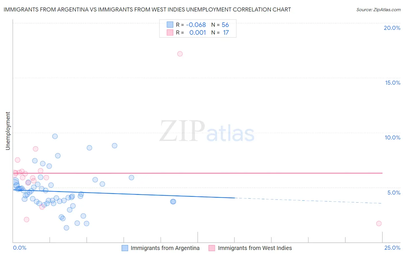 Immigrants from Argentina vs Immigrants from West Indies Unemployment