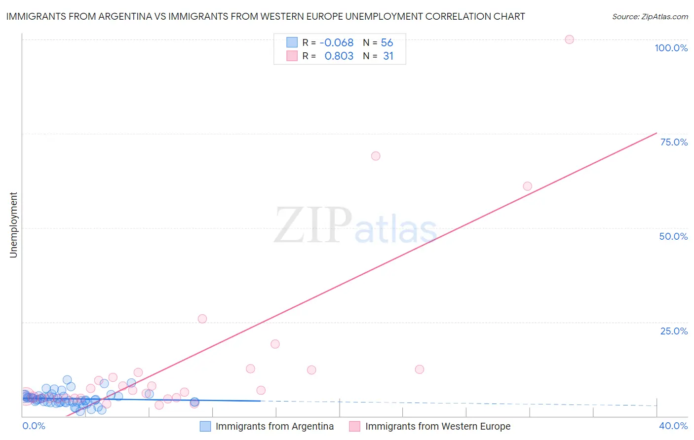 Immigrants from Argentina vs Immigrants from Western Europe Unemployment