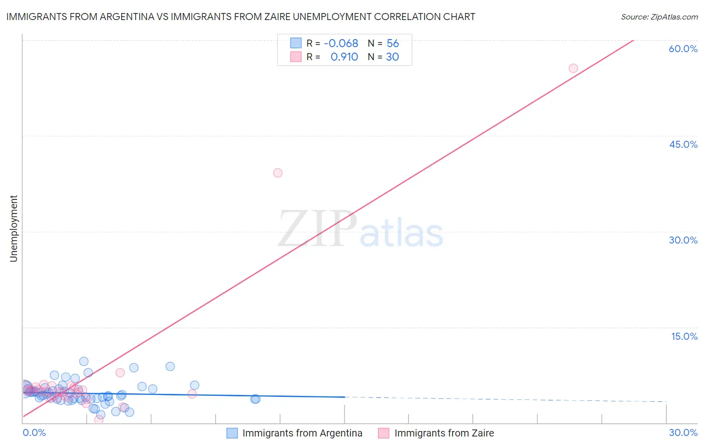 Immigrants from Argentina vs Immigrants from Zaire Unemployment