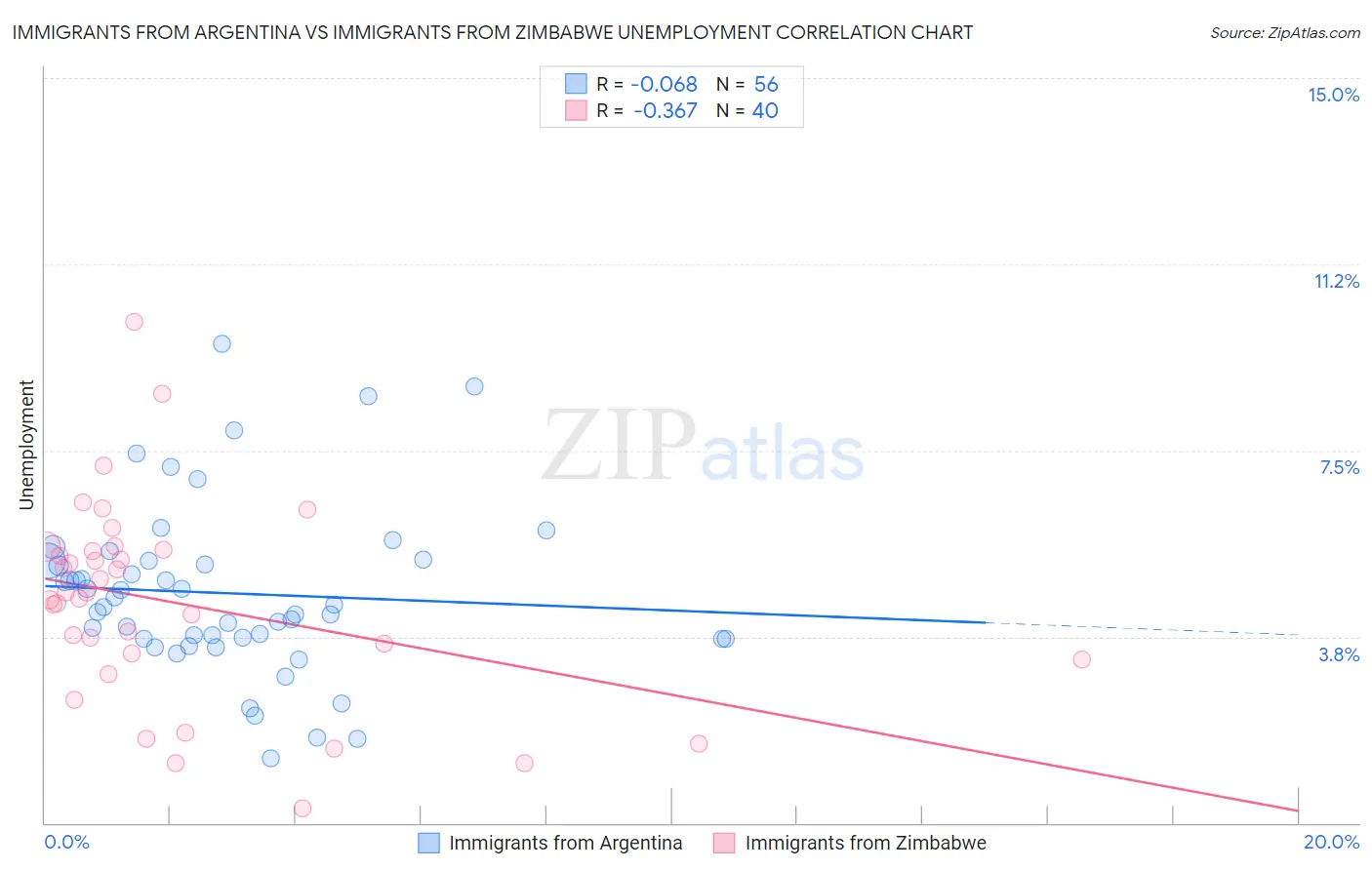 Immigrants from Argentina vs Immigrants from Zimbabwe Unemployment