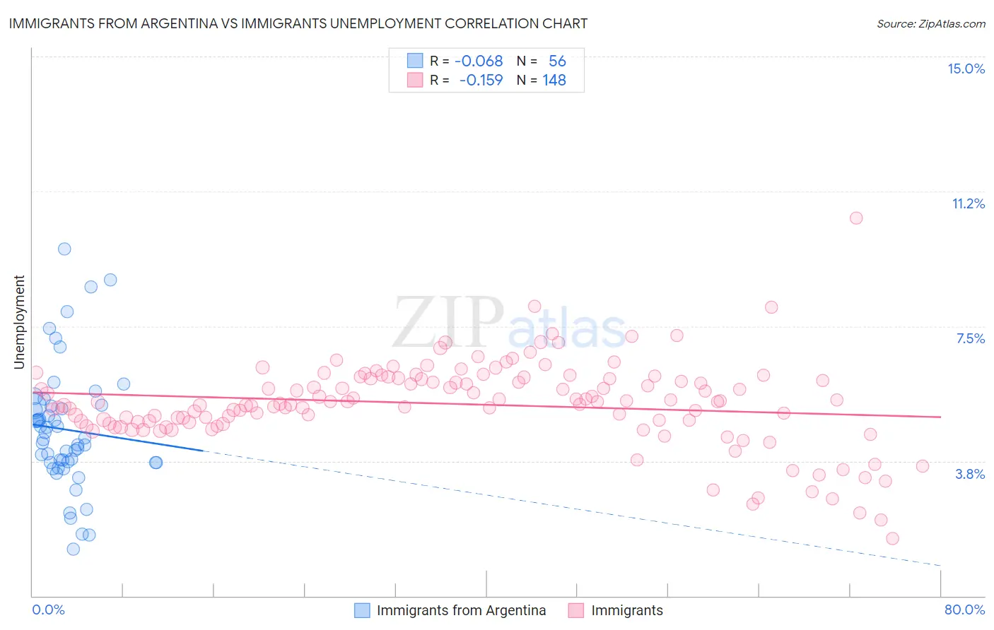 Immigrants from Argentina vs Immigrants Unemployment