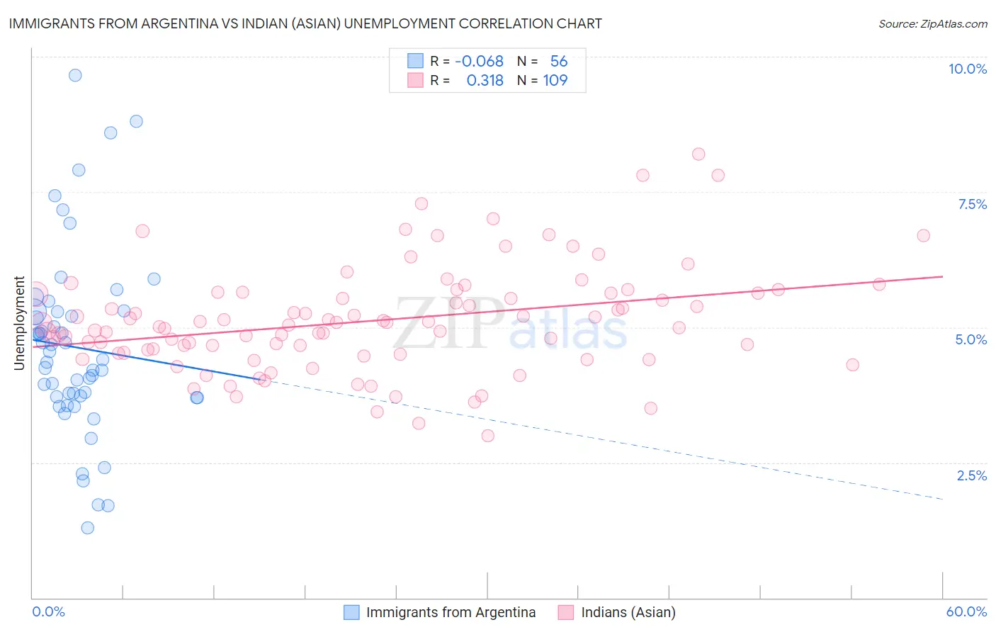 Immigrants from Argentina vs Indian (Asian) Unemployment