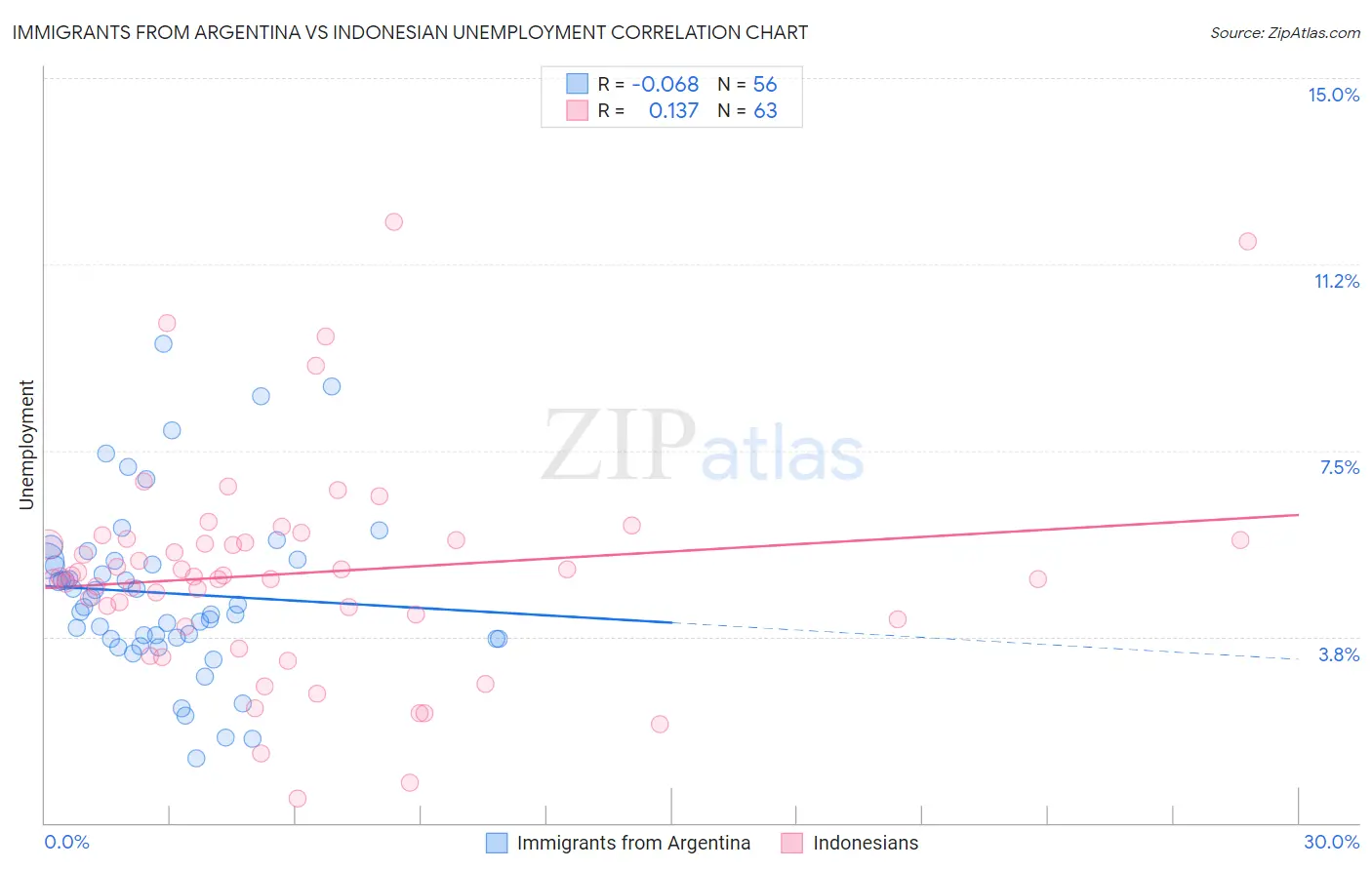 Immigrants from Argentina vs Indonesian Unemployment