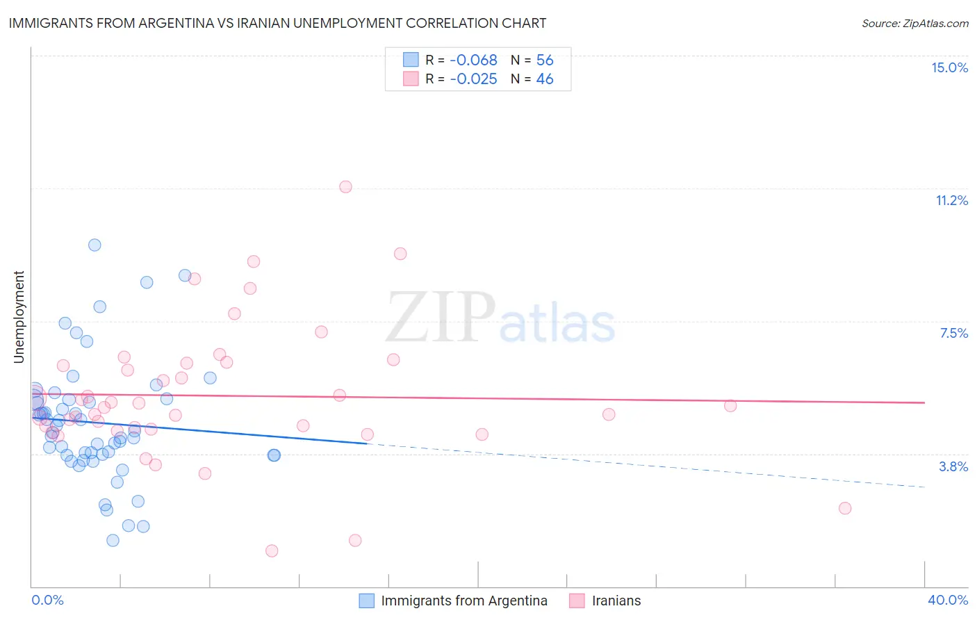 Immigrants from Argentina vs Iranian Unemployment
