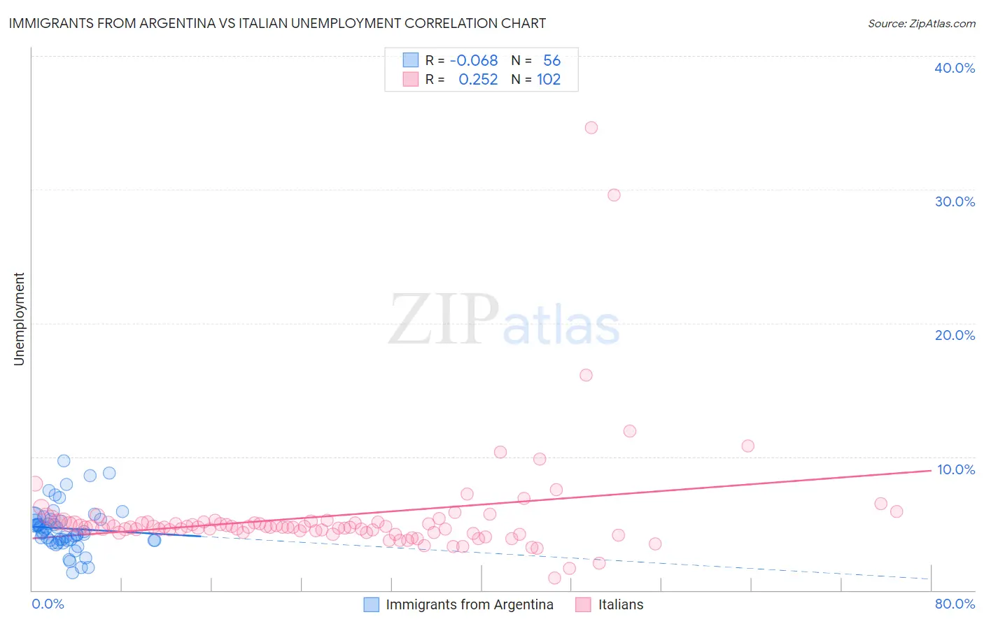Immigrants from Argentina vs Italian Unemployment