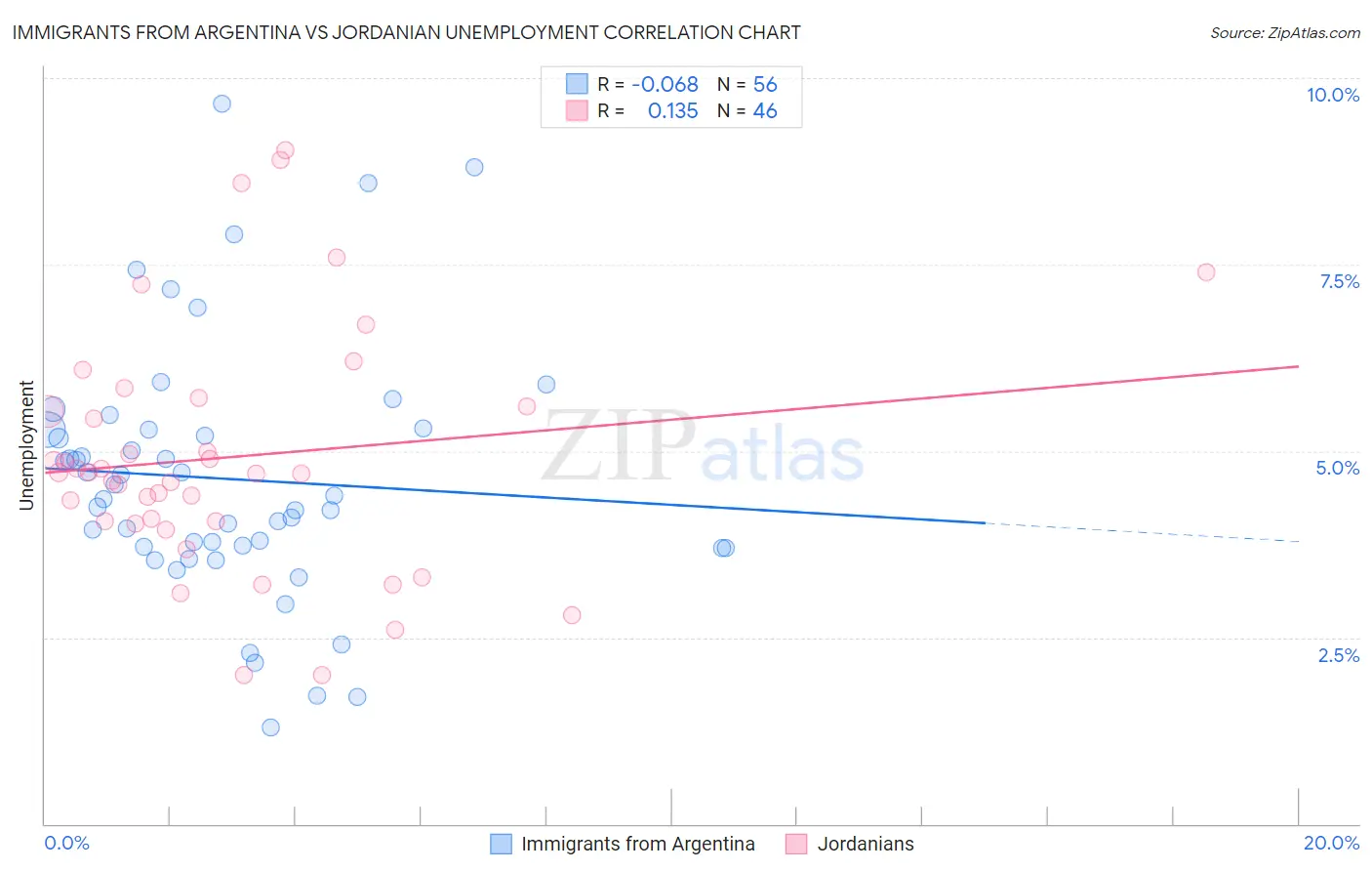 Immigrants from Argentina vs Jordanian Unemployment