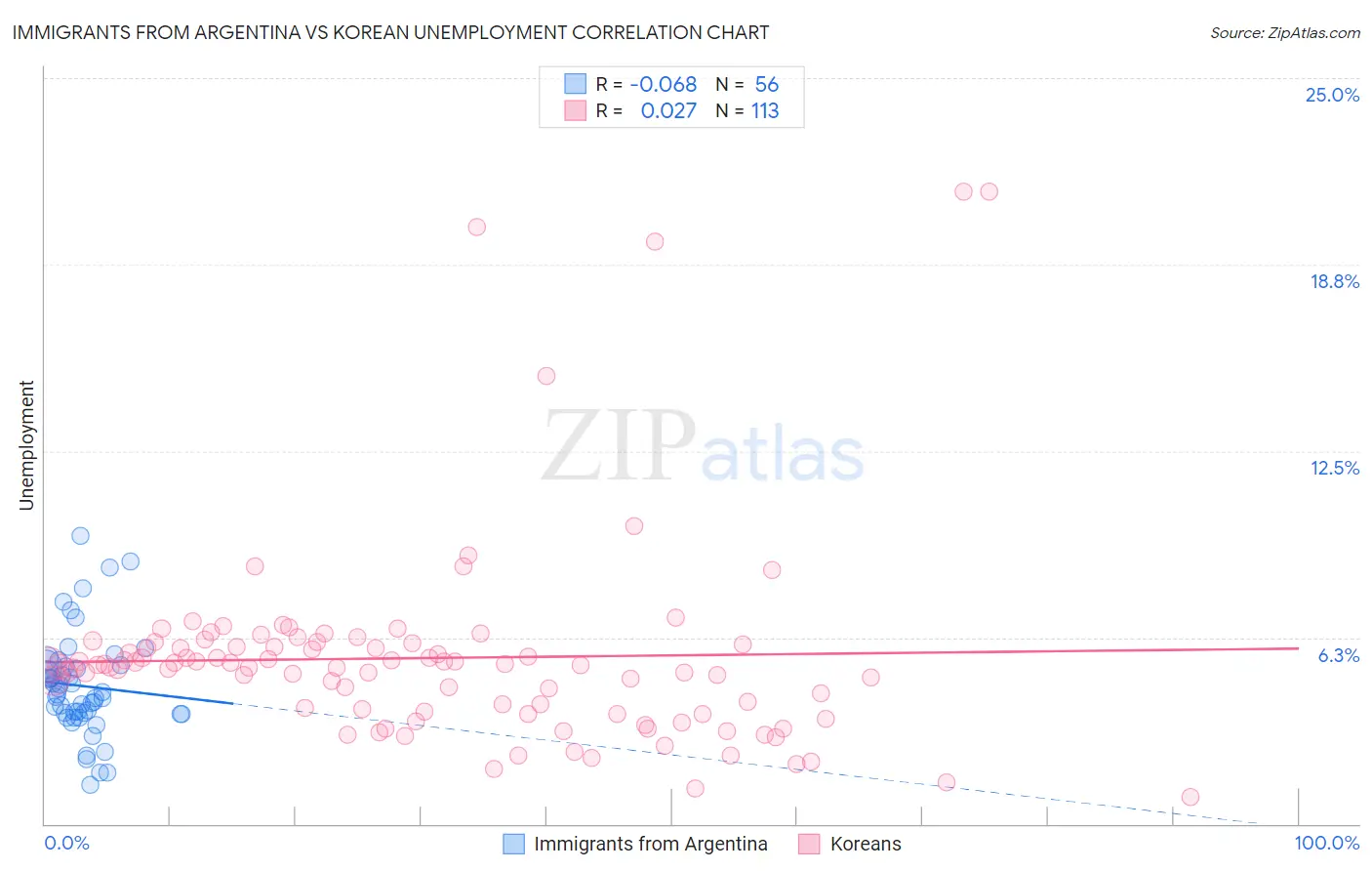 Immigrants from Argentina vs Korean Unemployment
