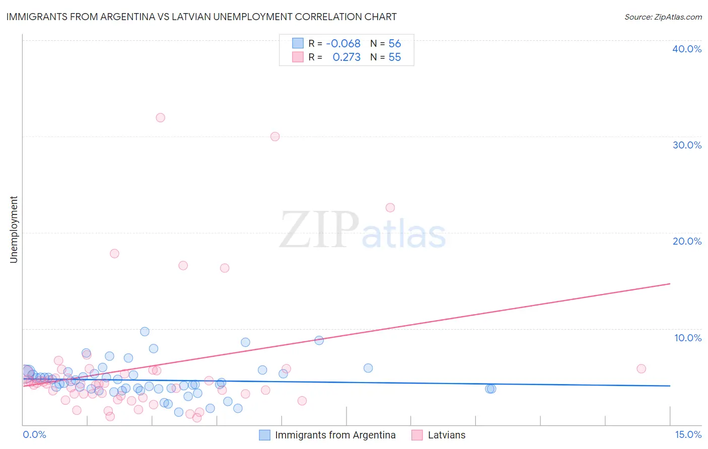 Immigrants from Argentina vs Latvian Unemployment