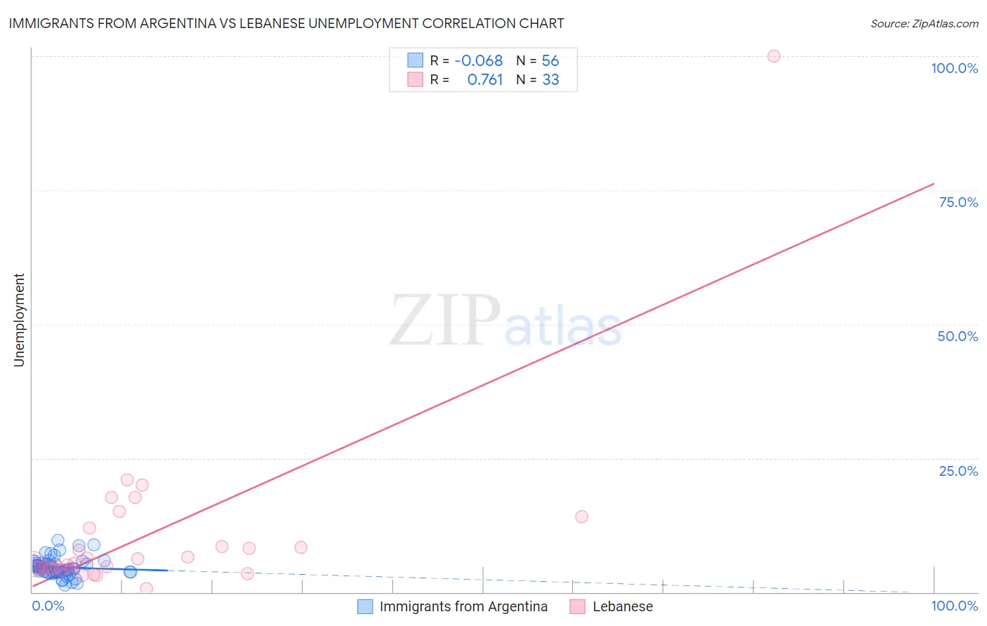 Immigrants from Argentina vs Lebanese Unemployment