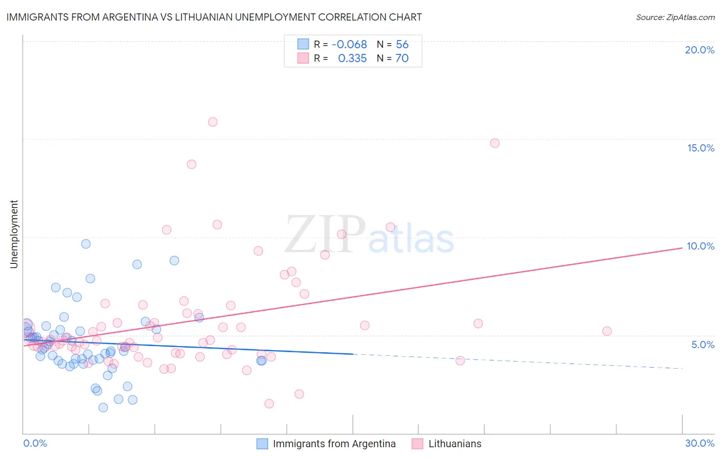 Immigrants from Argentina vs Lithuanian Unemployment