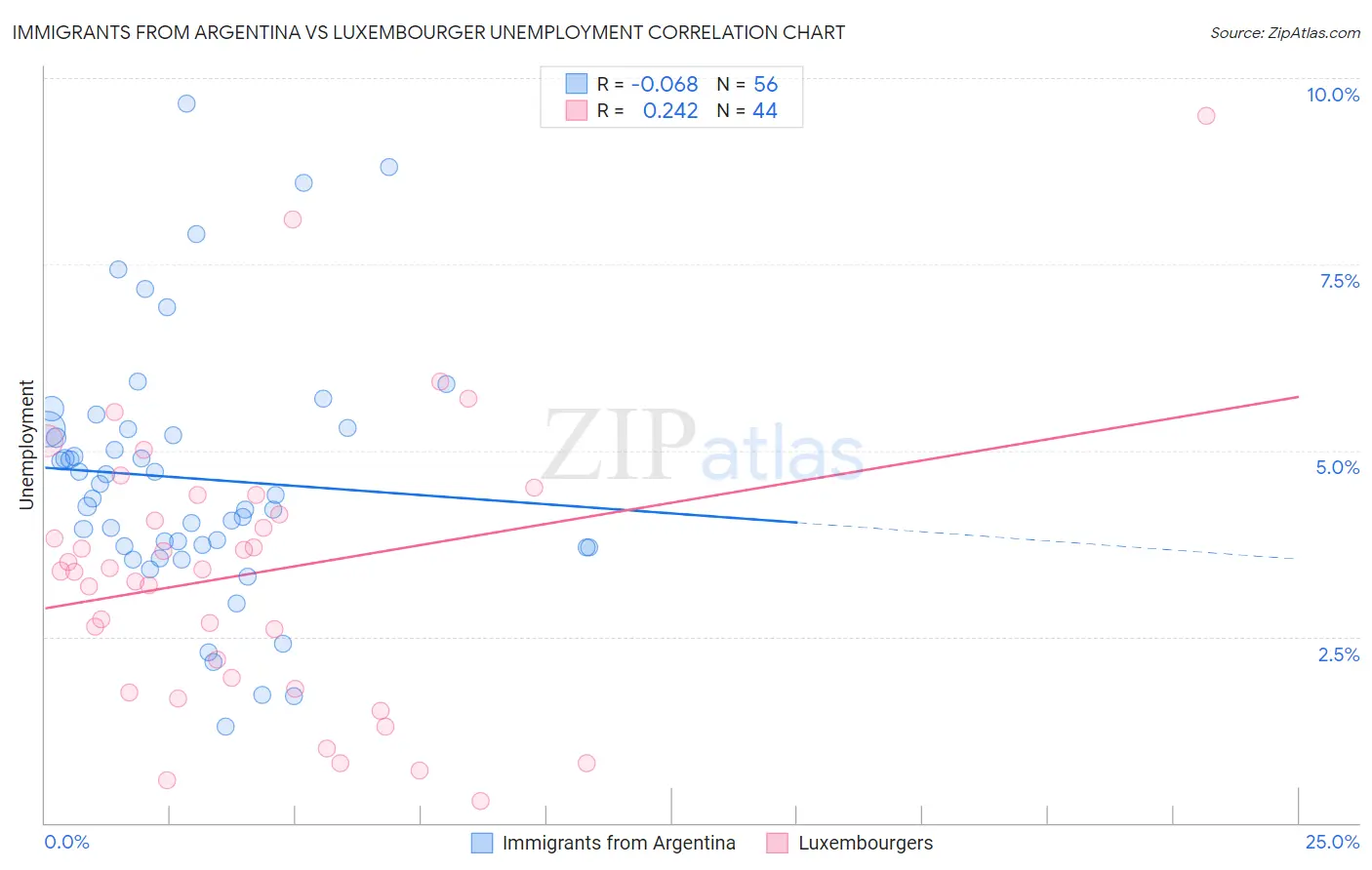 Immigrants from Argentina vs Luxembourger Unemployment