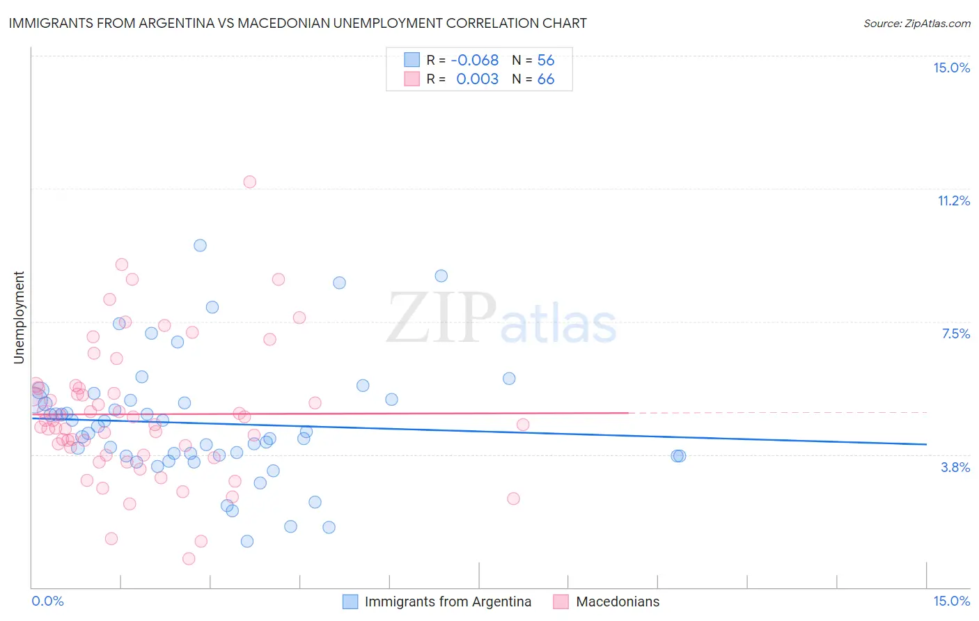 Immigrants from Argentina vs Macedonian Unemployment