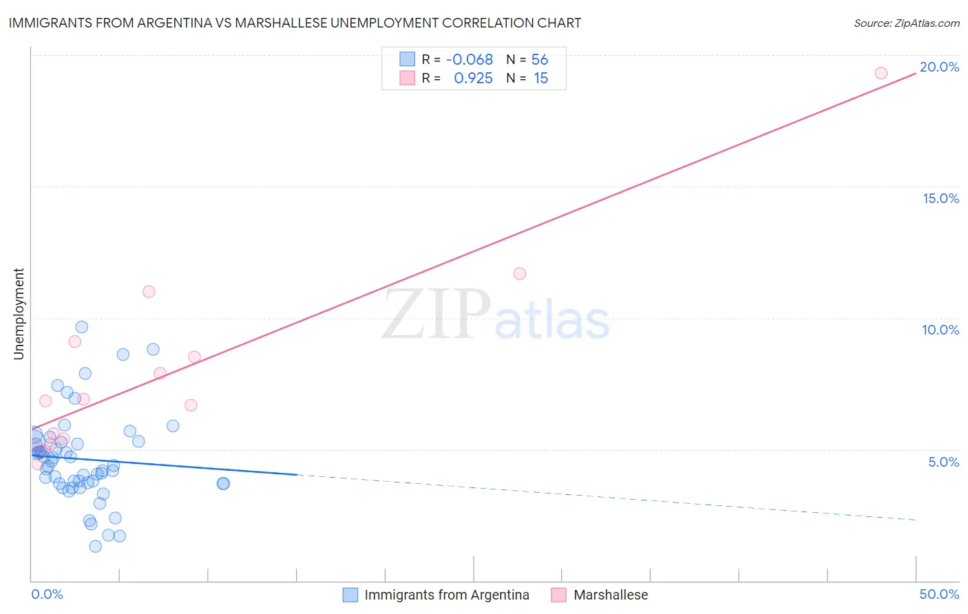 Immigrants from Argentina vs Marshallese Unemployment