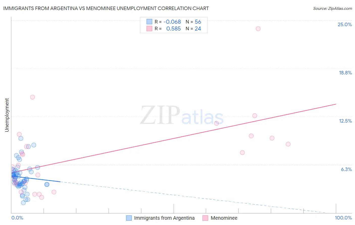 Immigrants from Argentina vs Menominee Unemployment