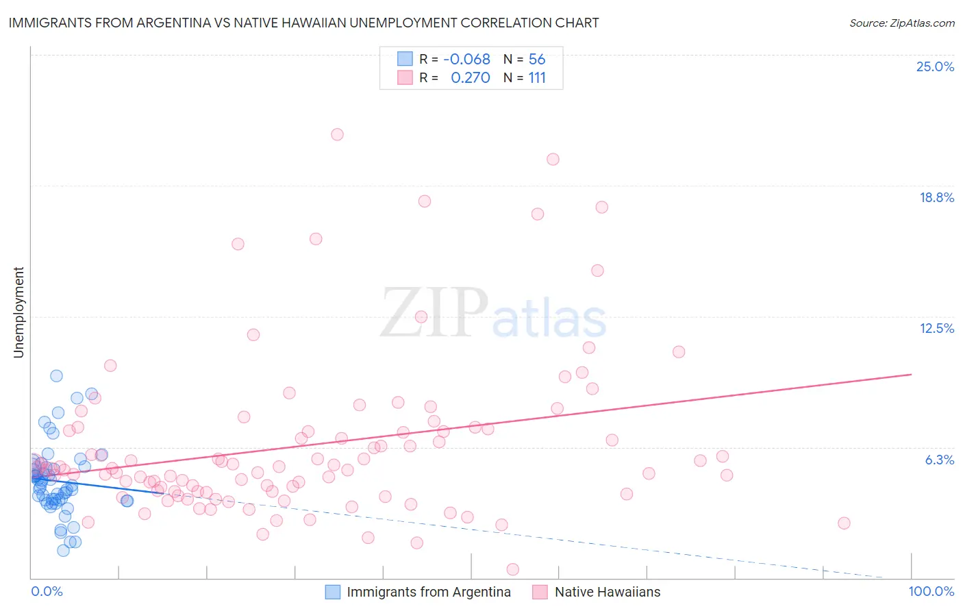 Immigrants from Argentina vs Native Hawaiian Unemployment