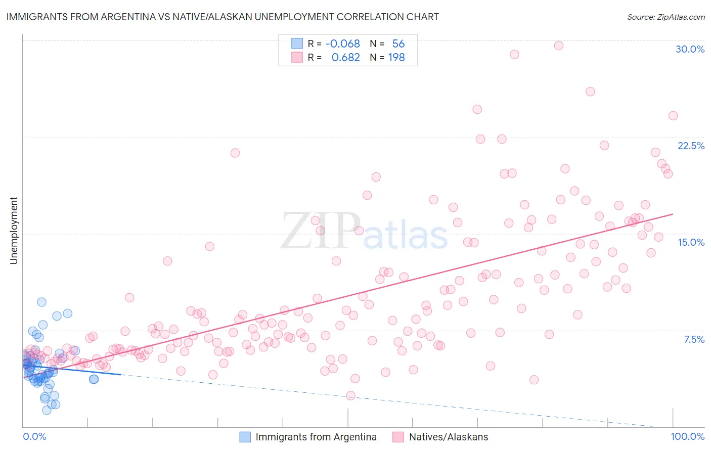 Immigrants from Argentina vs Native/Alaskan Unemployment