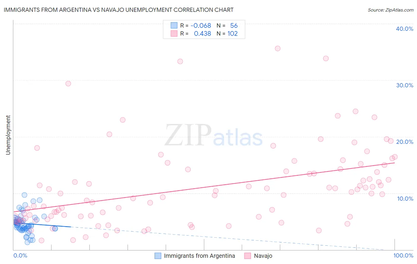 Immigrants from Argentina vs Navajo Unemployment