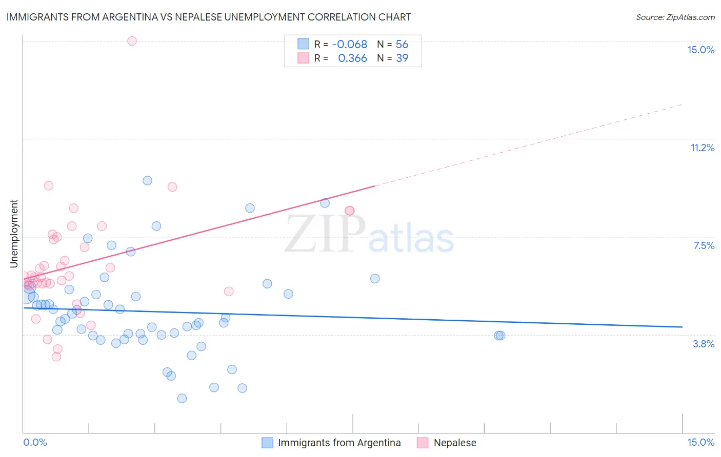 Immigrants from Argentina vs Nepalese Unemployment