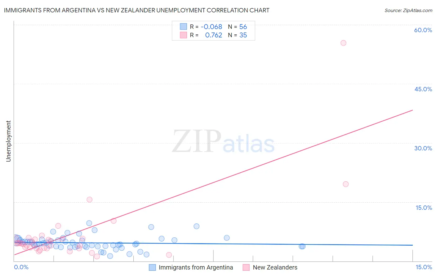 Immigrants from Argentina vs New Zealander Unemployment
