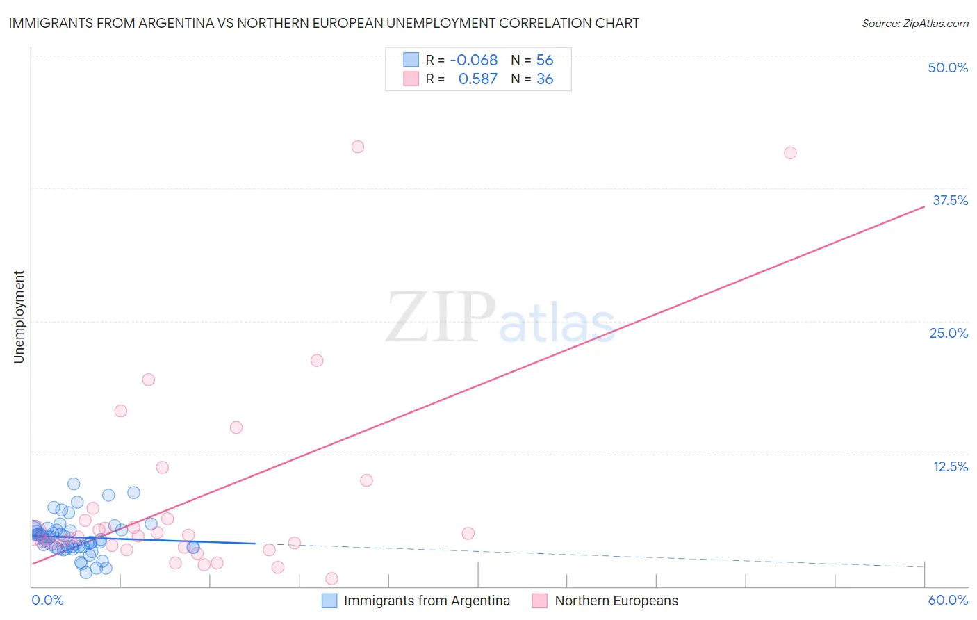 Immigrants from Argentina vs Northern European Unemployment