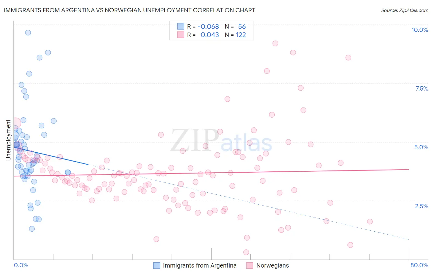 Immigrants from Argentina vs Norwegian Unemployment