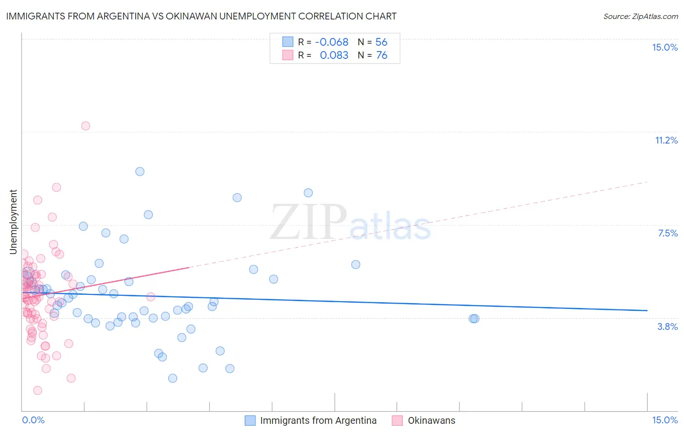 Immigrants from Argentina vs Okinawan Unemployment