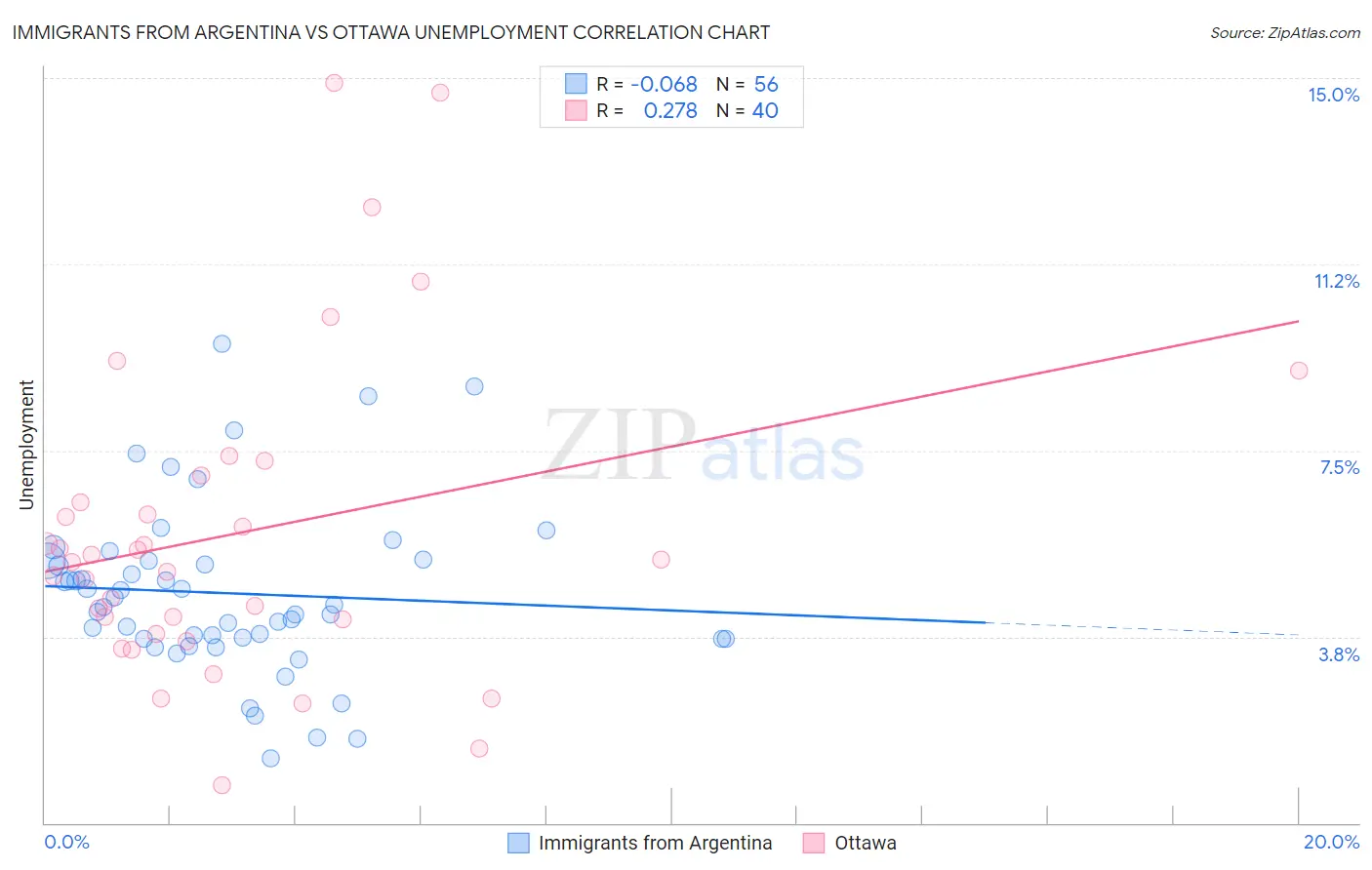 Immigrants from Argentina vs Ottawa Unemployment