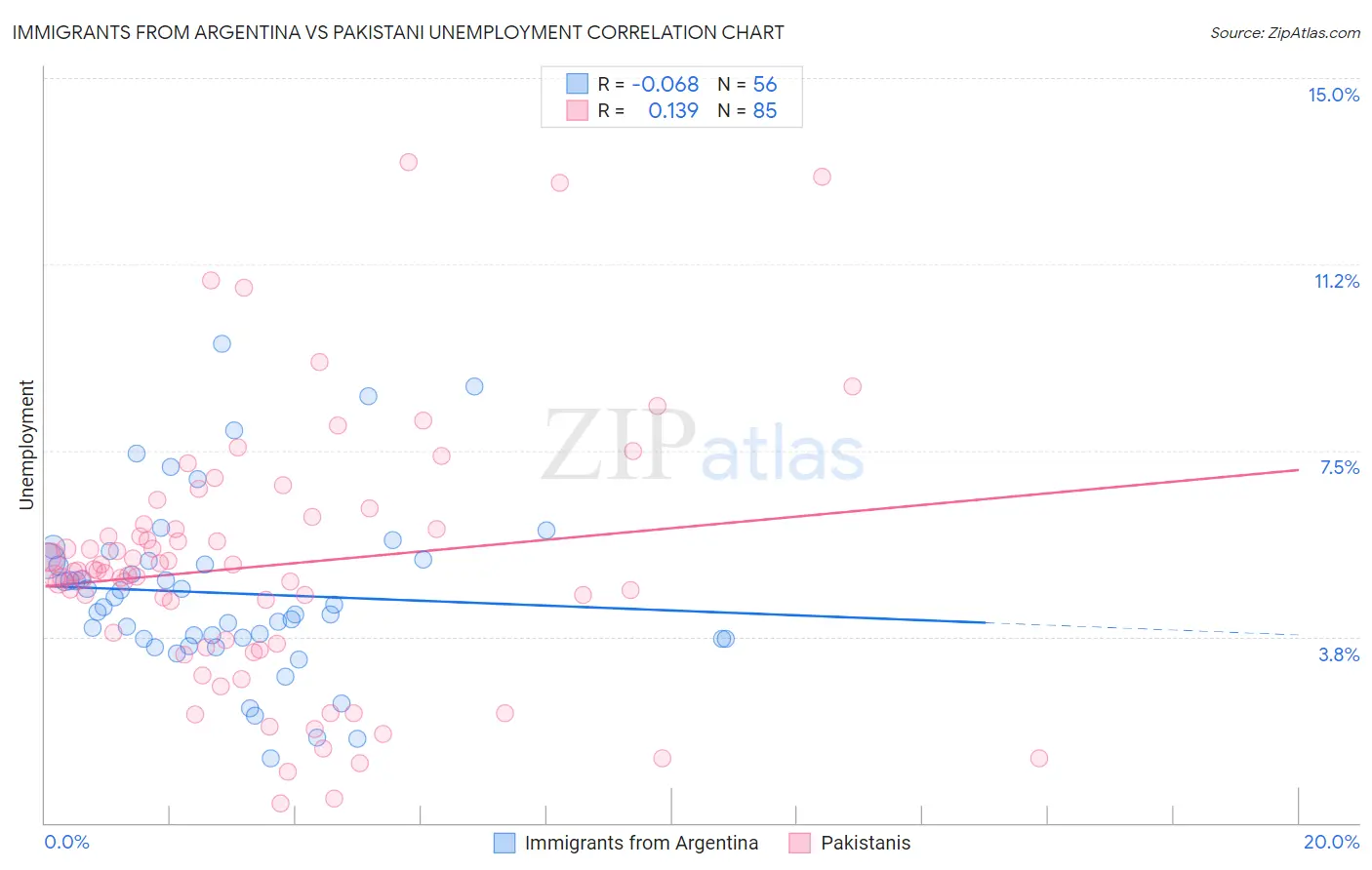 Immigrants from Argentina vs Pakistani Unemployment