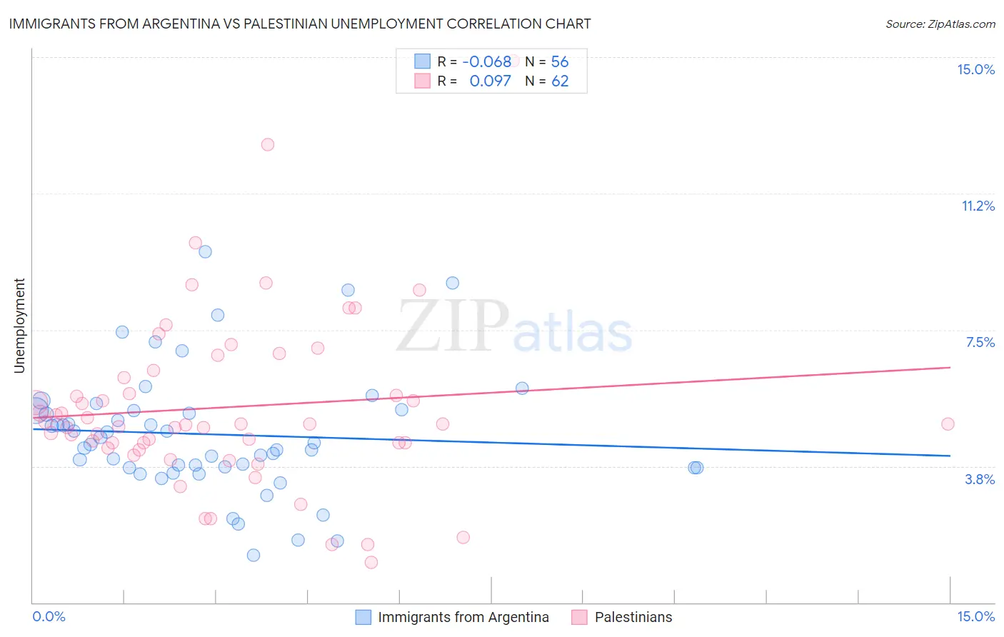 Immigrants from Argentina vs Palestinian Unemployment