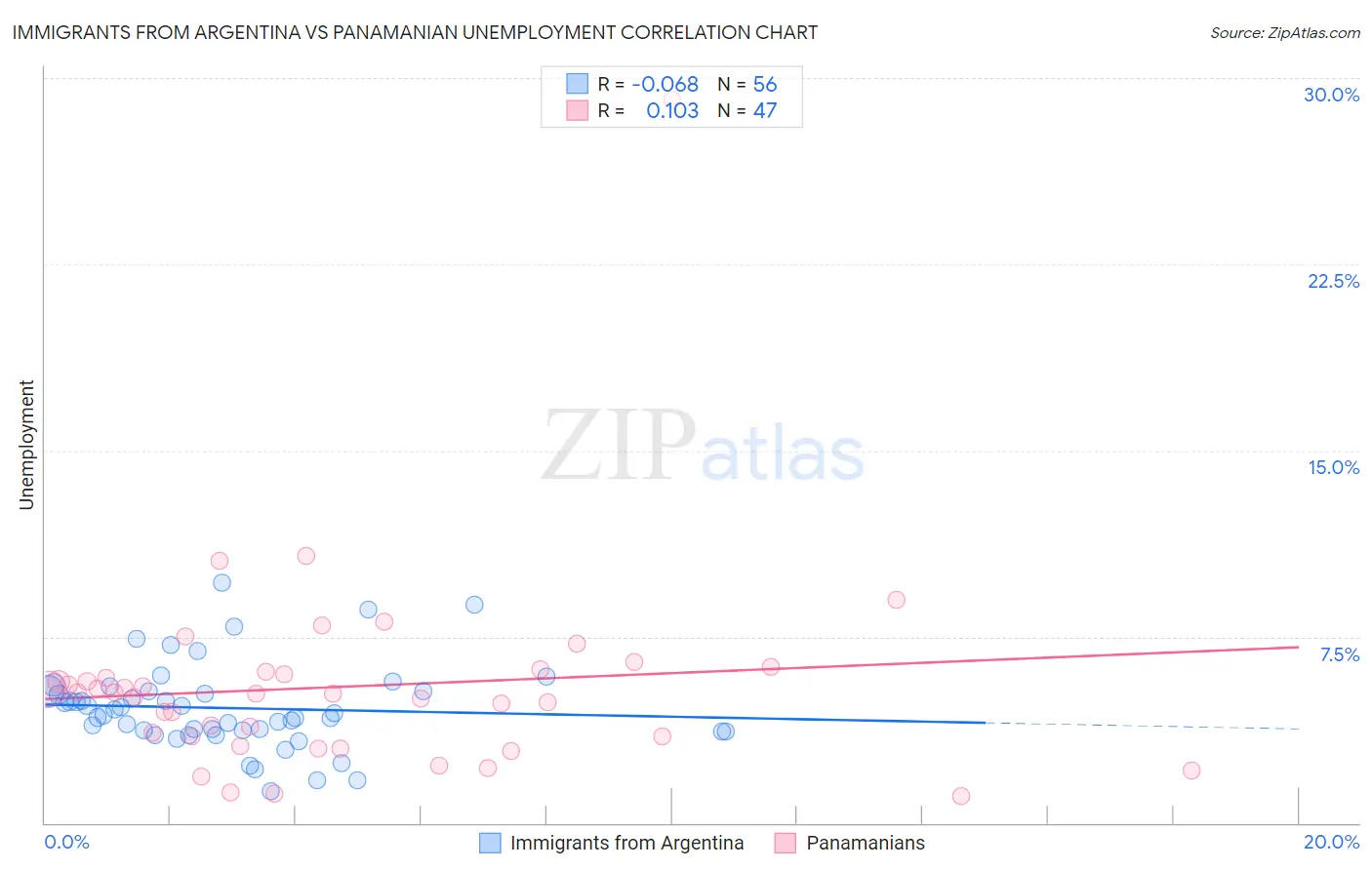 Immigrants from Argentina vs Panamanian Unemployment