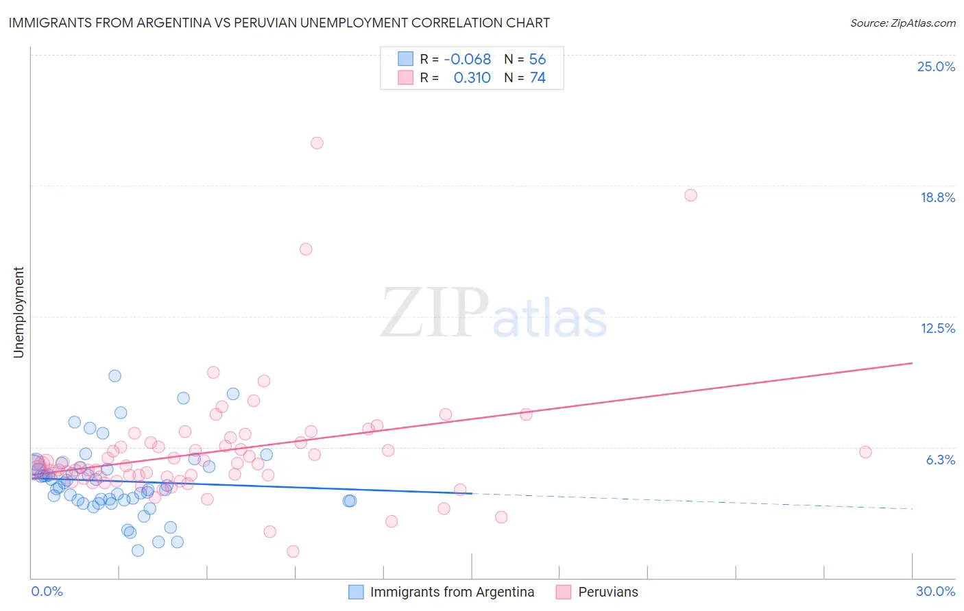 Immigrants from Argentina vs Peruvian Unemployment