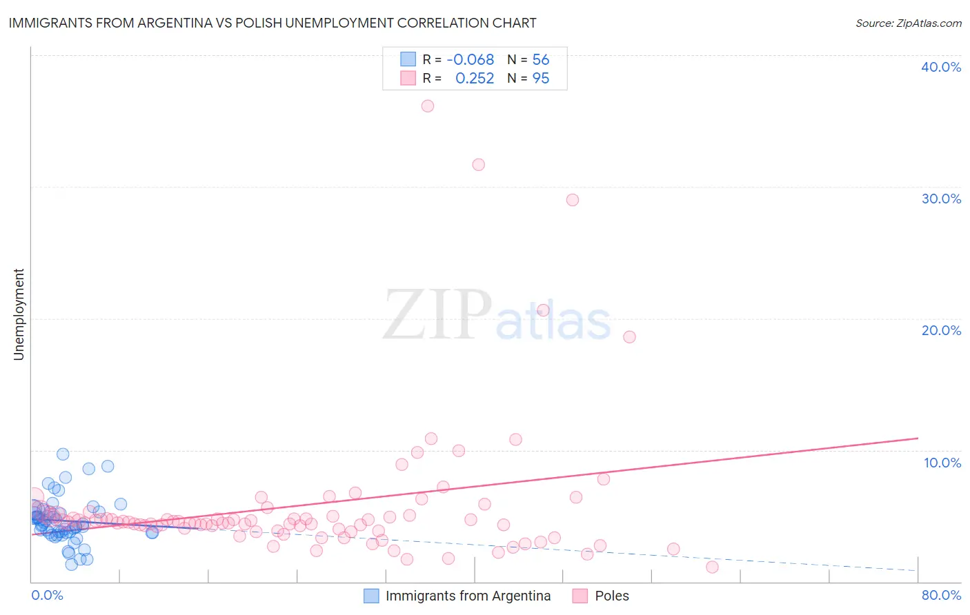 Immigrants from Argentina vs Polish Unemployment