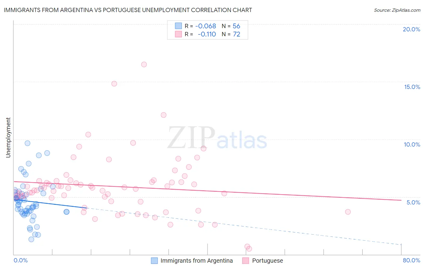 Immigrants from Argentina vs Portuguese Unemployment