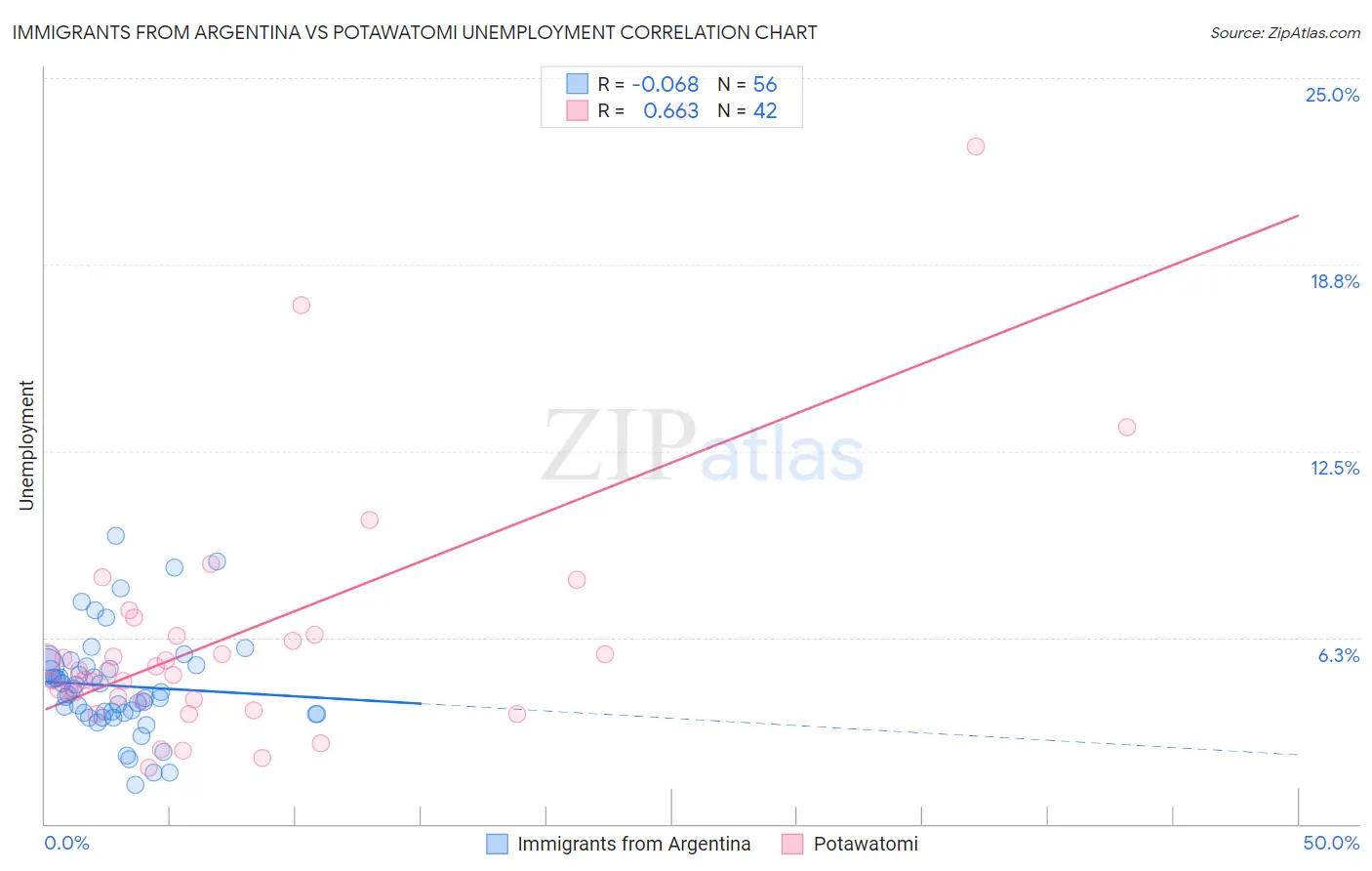 Immigrants from Argentina vs Potawatomi Unemployment