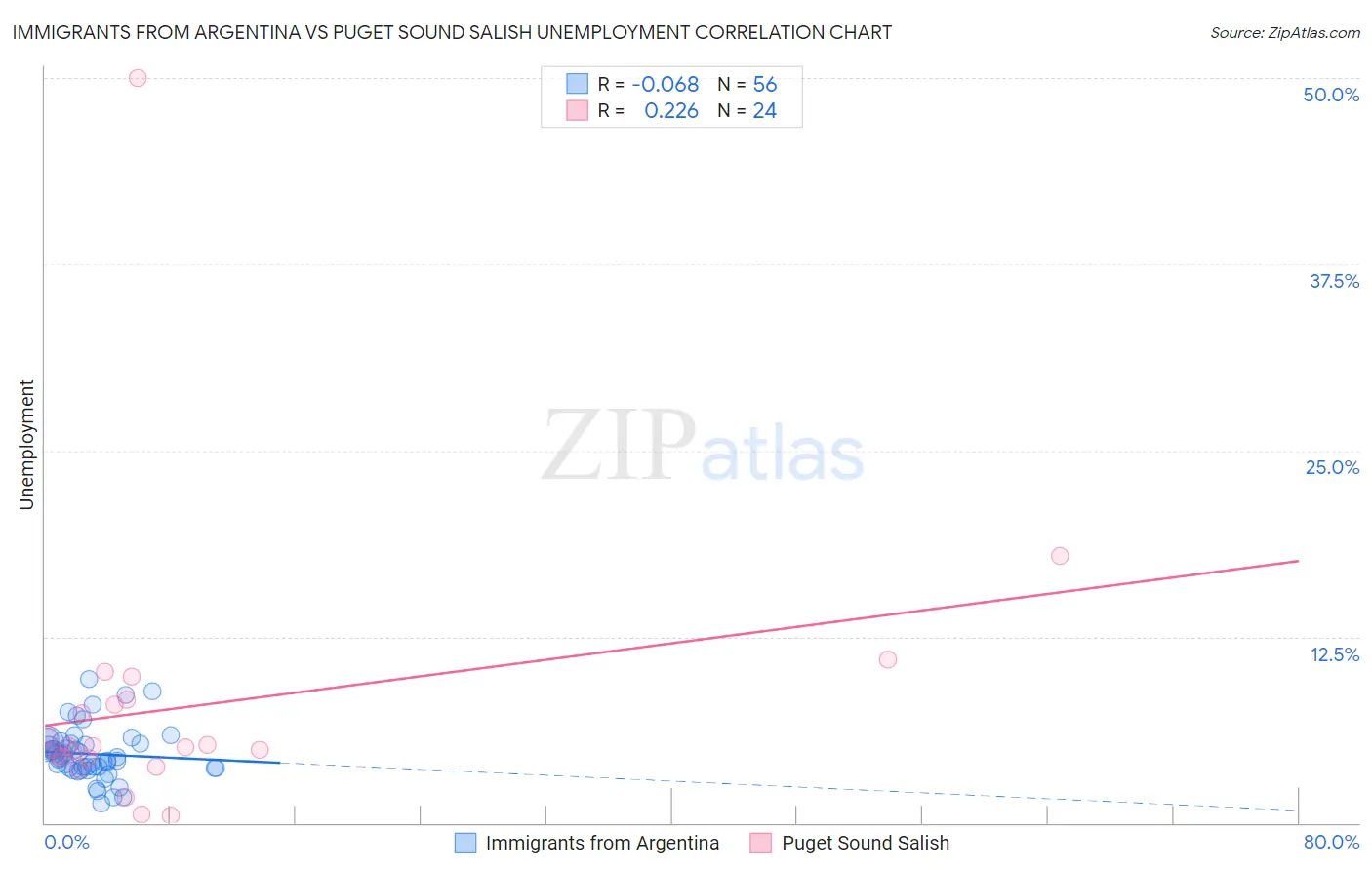 Immigrants from Argentina vs Puget Sound Salish Unemployment