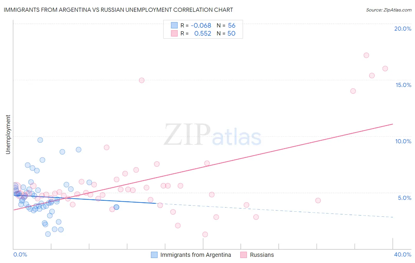 Immigrants from Argentina vs Russian Unemployment