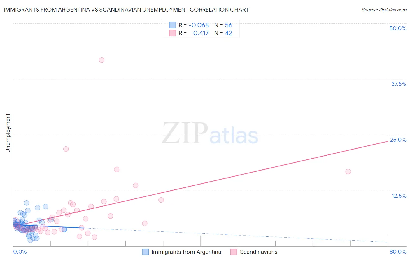 Immigrants from Argentina vs Scandinavian Unemployment