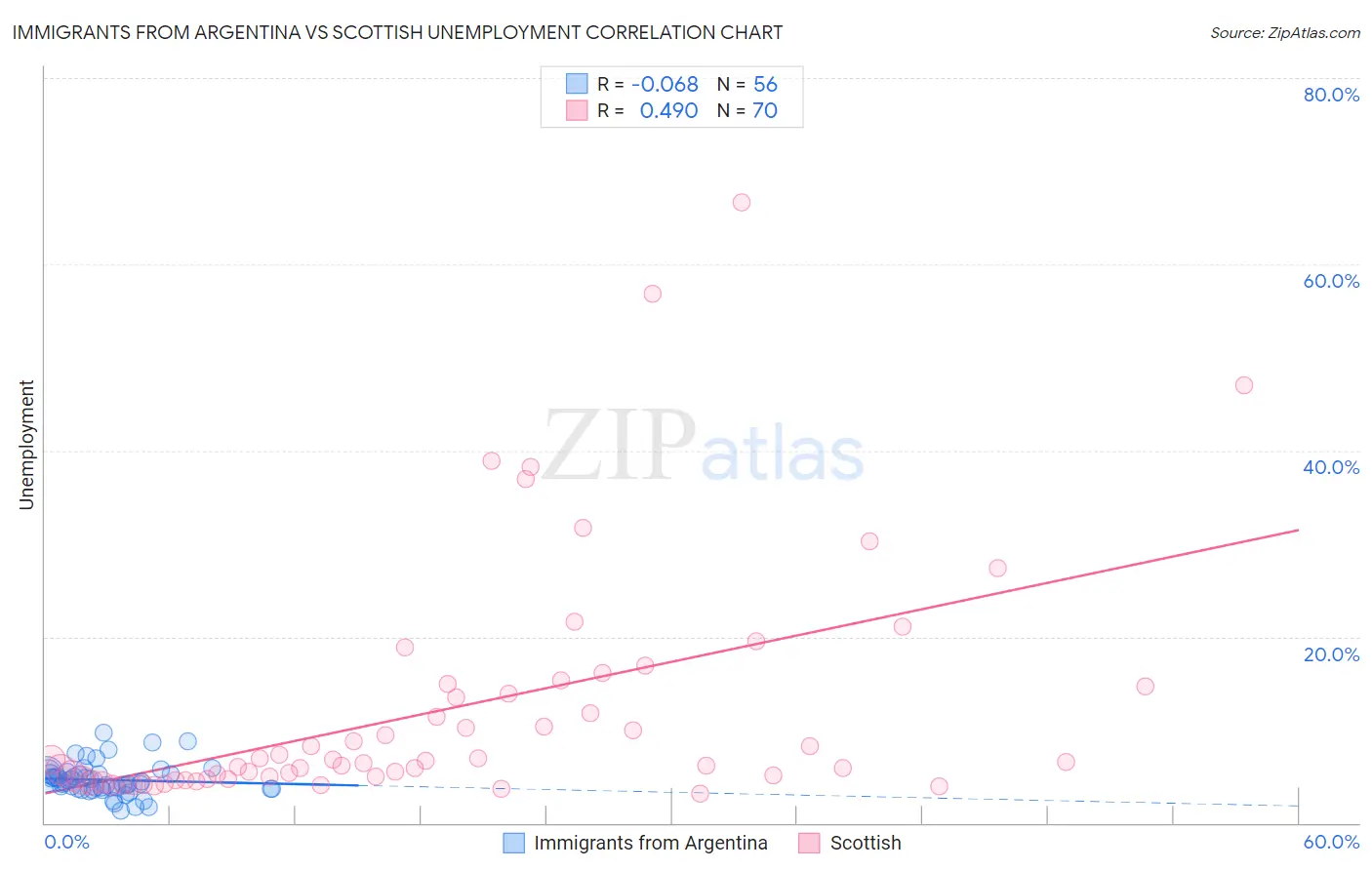 Immigrants from Argentina vs Scottish Unemployment