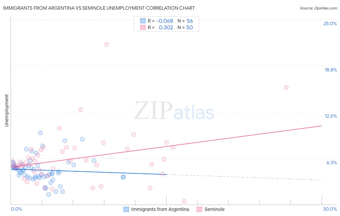 Immigrants from Argentina vs Seminole Unemployment
