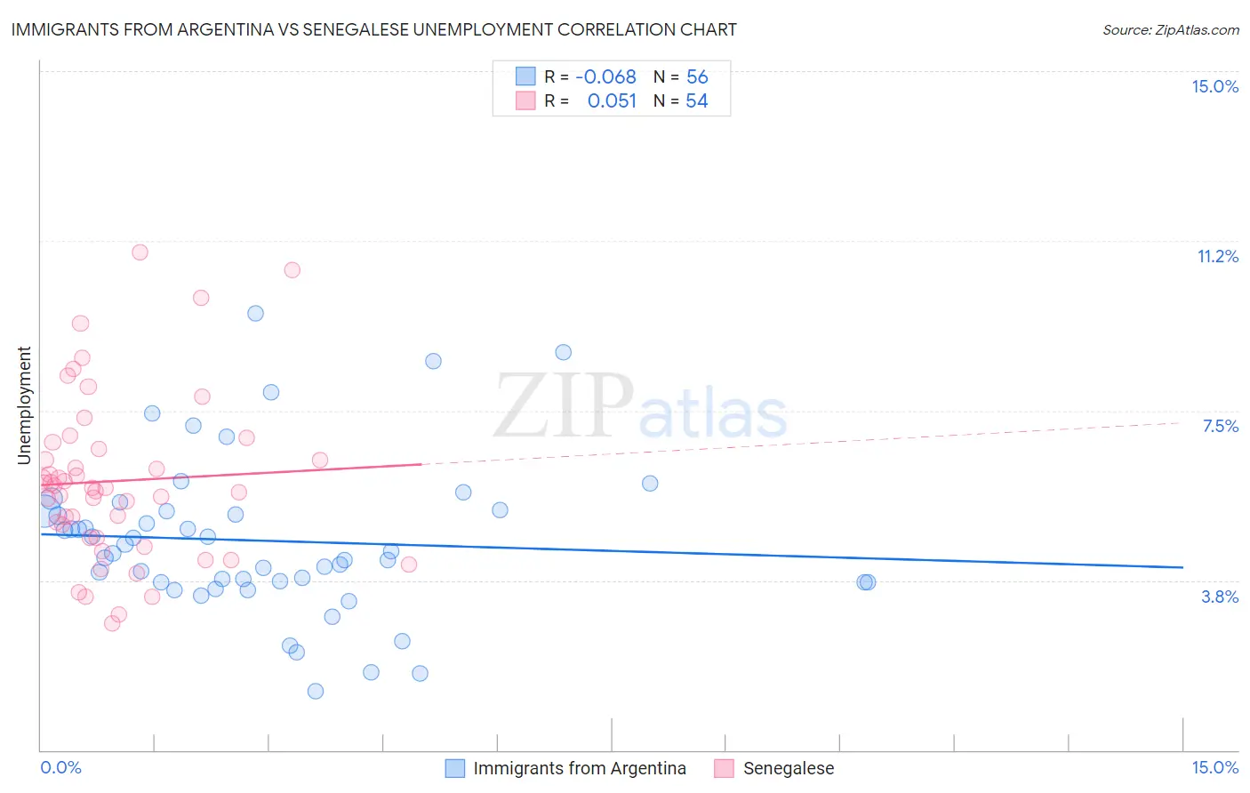 Immigrants from Argentina vs Senegalese Unemployment